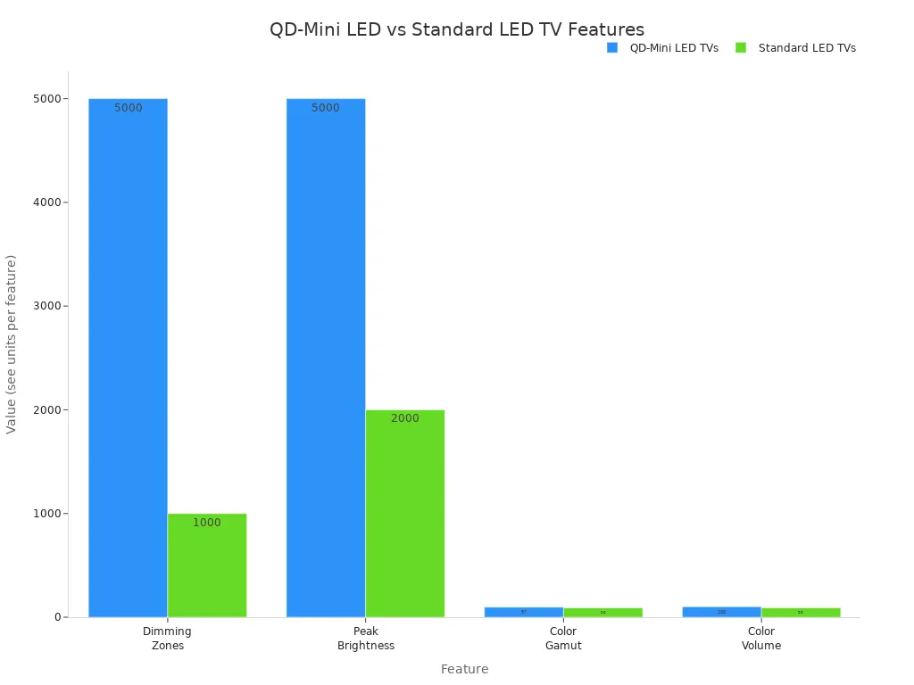 Stĺpcový graf porovnávajúci QD-Mini LED a štandardné LED televízory podľa stmievacích zón, maximálneho jasu, farebného gamutu a objemu farieb